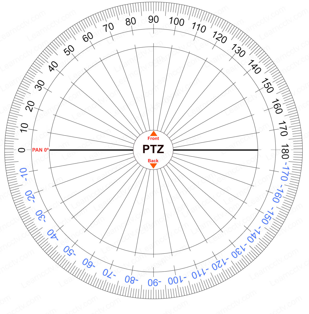 Axis PTZ rotation coordinates Axis PTZ rotation coordinates