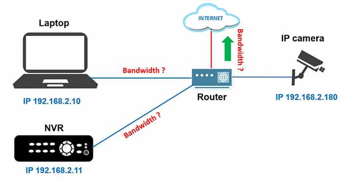 Bandwidth of IP cameras Bandwidth of IP cameras