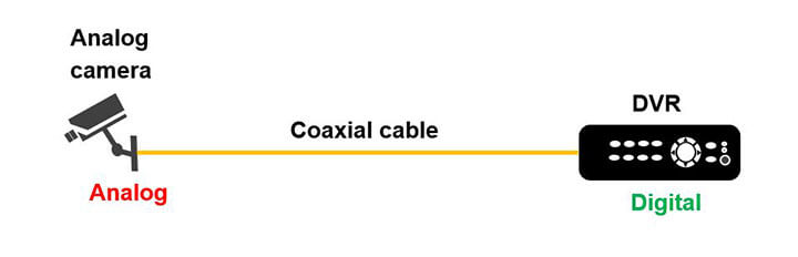 CCTV analog camera and DVR CCTV analog camera and DVR