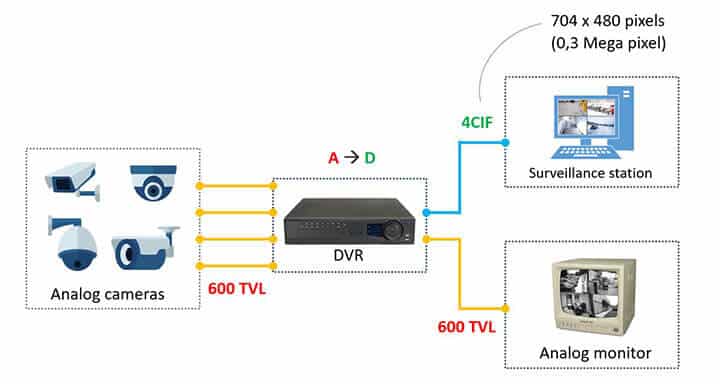 CCTV Diagram CCTV Diagram