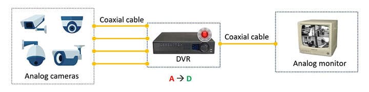 CCTV system basic diagram CCTV system basic diagram