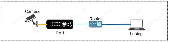 CCTV System with a DVR using HDD CCTV System with a DVR using HDD