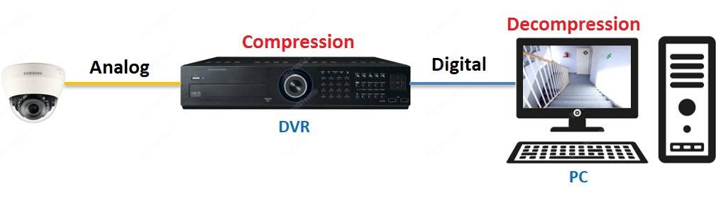 CCTV CODEC used in a DVR CCTV CODEC used in a DVR