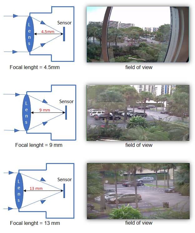 The focal length affects how far a security camera can see The focal length affects how far a security camera can see