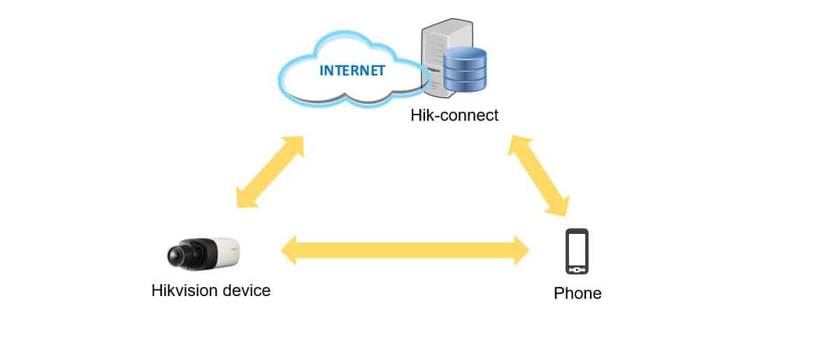 Hik-connect diagram Hik-connect diagram