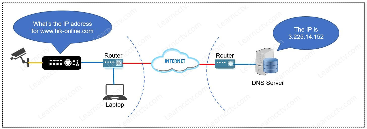 Hikvision DNS Server communication Hikvision DNS Server communication