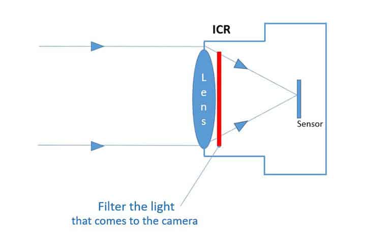 ICR Infrared Cut Removal ICR Infrared Cut Removal