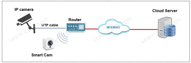 IP camera recording into the cloud IP camera recording into the cloud