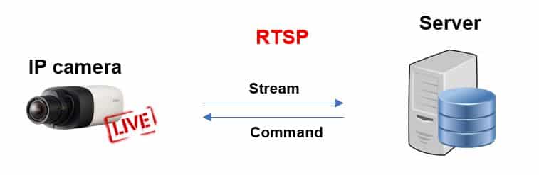 IP camera video stream via RTSP concept IP camera video stream via RTSP concept