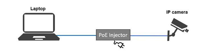 Security cameras connected to a PoE Injector Security cameras connected to a PoE Injector