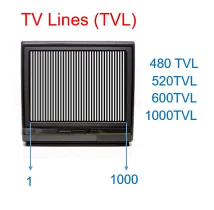 CCTV TV Lines CCTV TV Lines