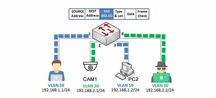 VLAN-802-1-TAGs 802.1 VLAN TAGs