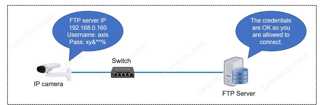 Axis Camera Info to connect to Filezilla Server Axis Camera Info to connect to Filezilla Server