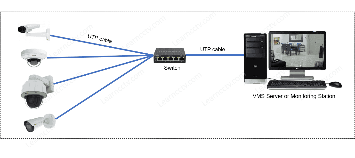 Axis camera network diagram Axis camera network diagram