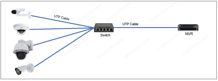 Axis cameras to an NVR Axis cameras to an NVR