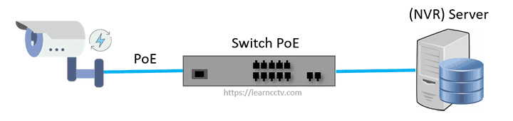 Dedicated NVR connected to a switch Dedicated NVR connected to a switch