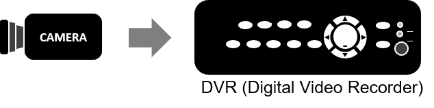 DVR Digital Vide Recorder DVR Digital Vide Recorder
