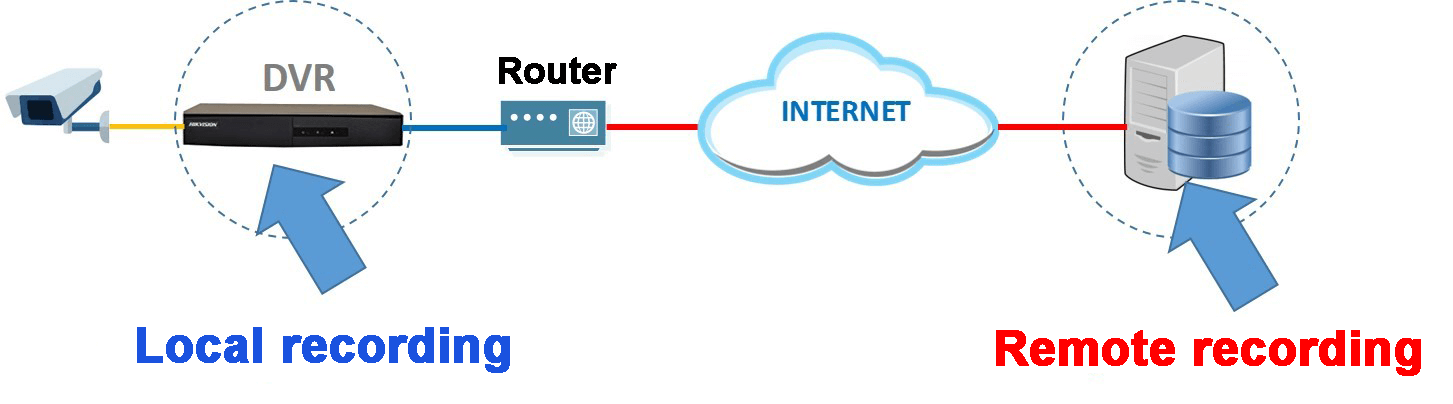 how to connect a DVR to Angelcam how to connect a DVR to Angelcam