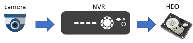 IP camera recording to NVR IP camera recording to NVR