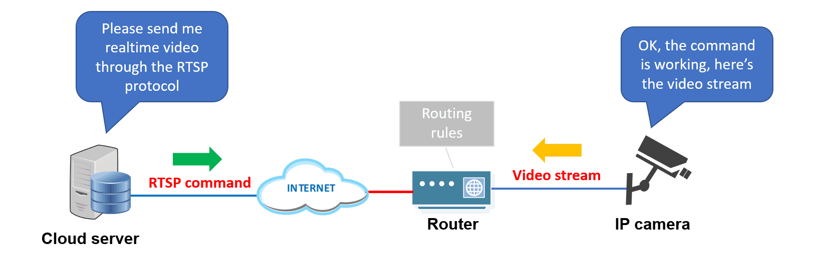 IP-camera-RTSP-command-and-video-stream IP camera RTSP command
