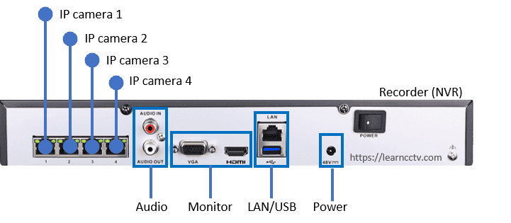 Network Video Recorder Back Network Video Recorder Back