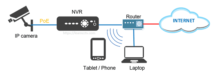 NVR diagram NVR diagram