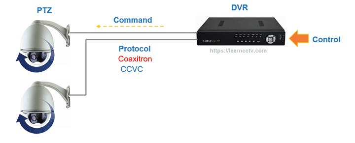 PTZ camera coaxial control diagram PTZ camera coaxial control diagram