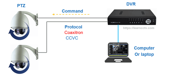 PTZ camera coaxial control via computer PTZ camera coaxial control via computer