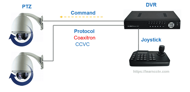 PTZ camera coaxial control via joystick PTZ camera coaxial control via joystick