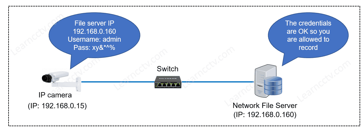 Record Axis Camera to Windows Share Diagram Record Axis Camera to Windows Share Diagram