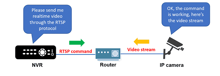 RTSP-command-for-IP-camera RTSP command for IP cameras