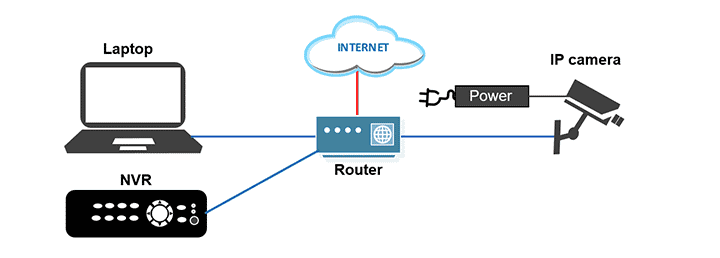 Security cameras connected to a router Security cameras connected to a router